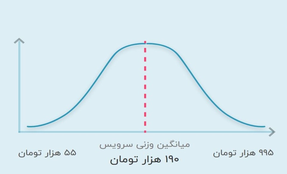 تصویر نمودار هزینه معلم خصوصی حضوری ریاضی 