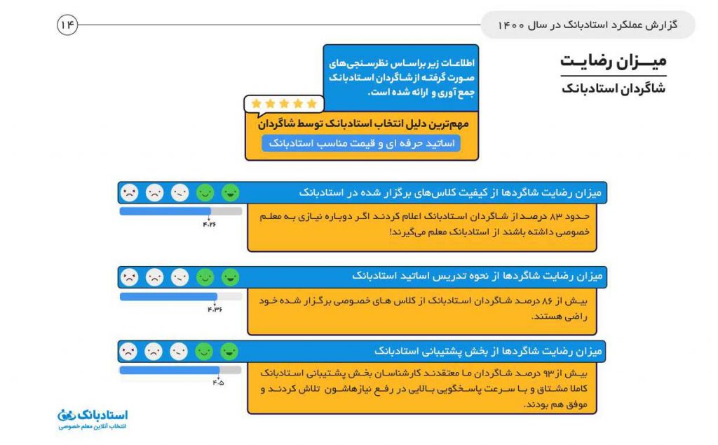 گزارش سال ۱۴۰۰ استادبانک