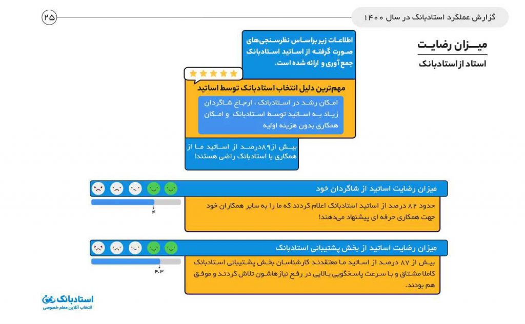 گزارش سال ۱۴۰۰ استادبانک