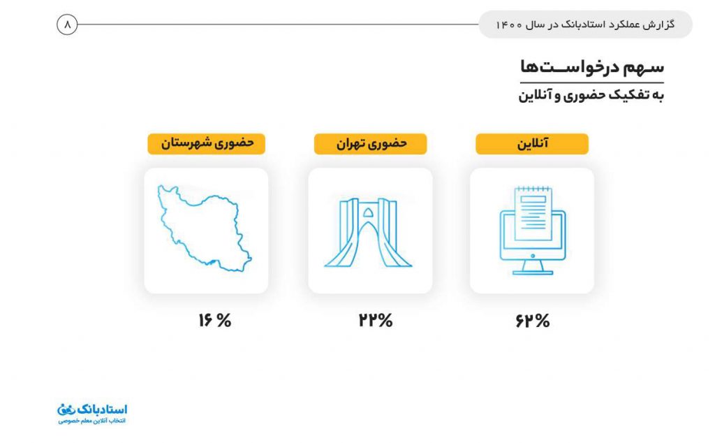 گزارش سالیانه سال ۱۴۰۰ استادبانک