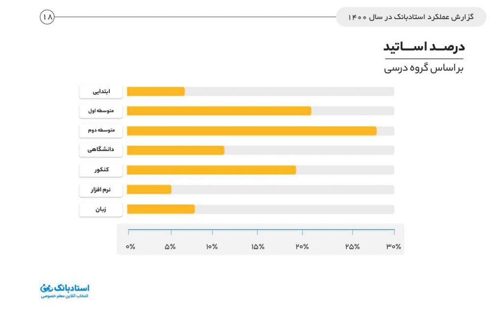 گزارش سال ۱۴۰۰ استادبانک