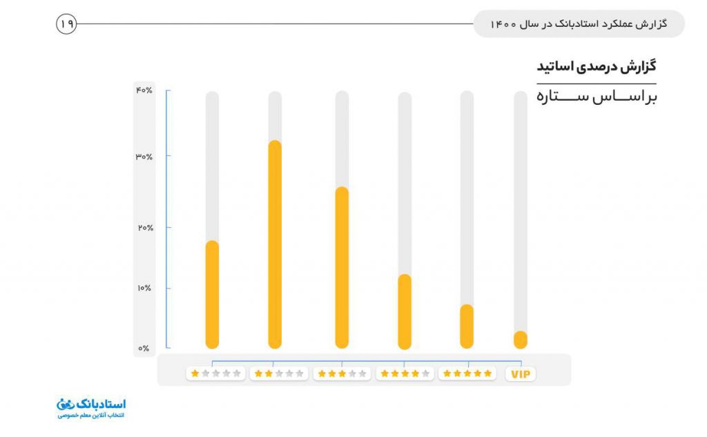 گزارش سال ۱۴۰۰ استادبانک