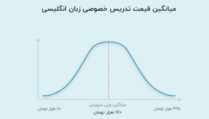 میانگین قیمت تدریس خصوصی زبان