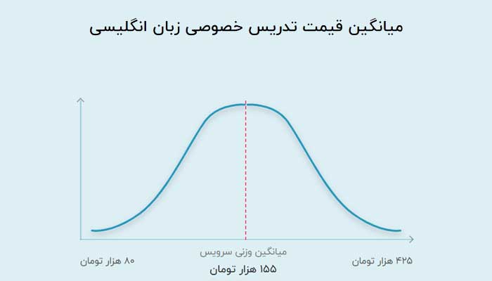 هزینه تدریس زبان در ایران