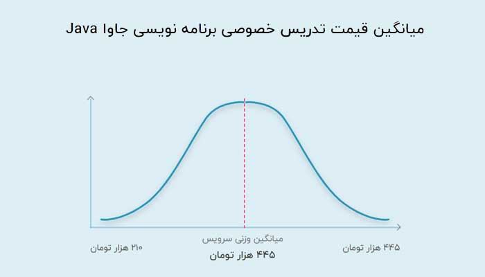قیمت تدریس خصوصی جاوا