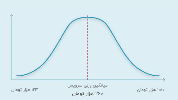 قیمت ریاضی دوازدهم