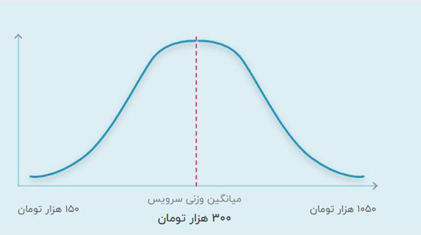 قیمت ریاضی دوازدهم