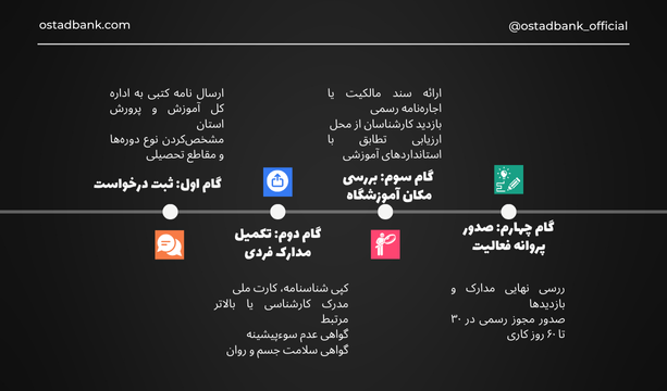 نحوه گرفتن مجوز آموزشگاه تدریس خصوصی