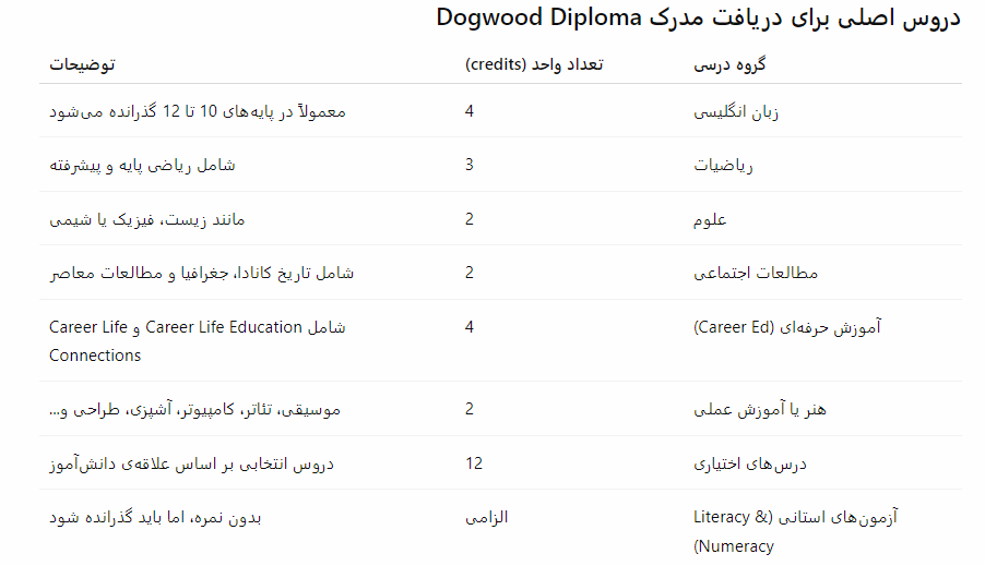 جدول دروس سیستم آموزشی بریتیش کلمبیا