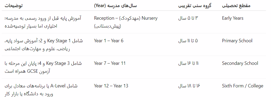 مقاطع تحصیلی در انگلستان به‌همراه سن و سال دانش‌آموزان