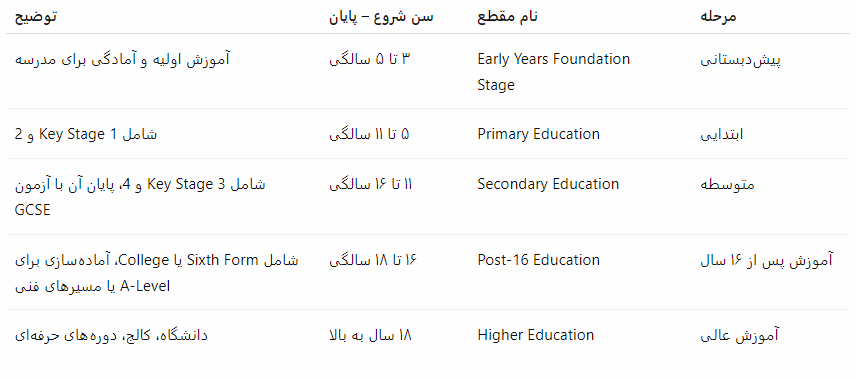 جدول مسیر تحصیلی دانش آموز از کودکی تا دانشگاه در سیستم آموزشی انگلستان