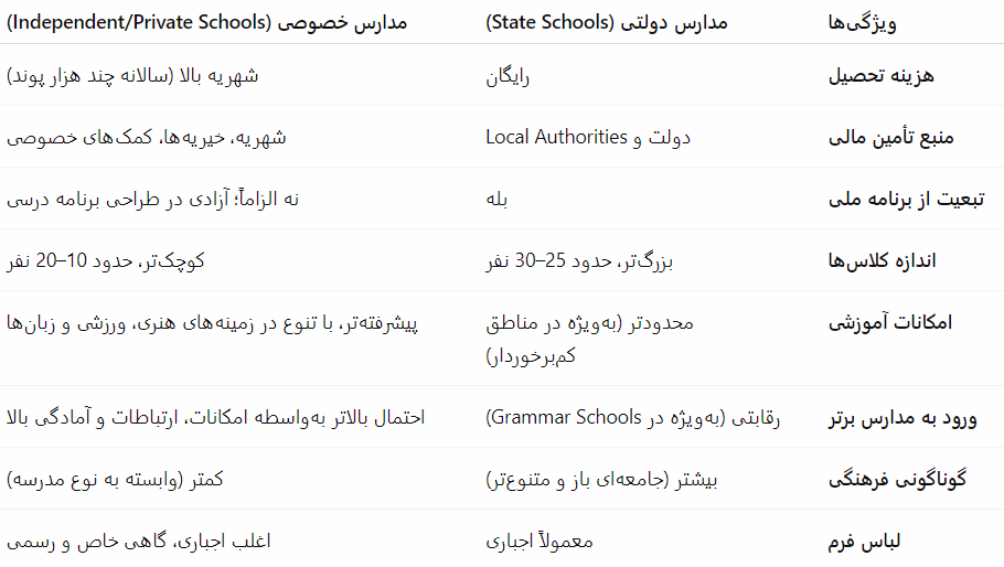 جدول مقایسه ی انواع مدارس در انگلستان-مدارس دولتی و خصوصی