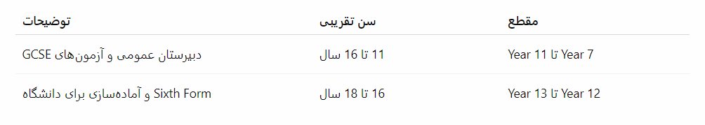 تقسیم‌بندی سنی کلی مقطع دبیرستان در انگلستان