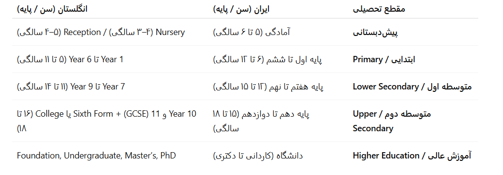 ساختار کلی نظام آموزشی در ایران و انگلستان