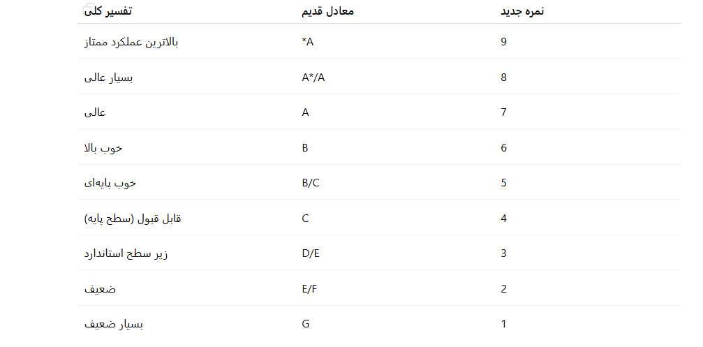 جدول مقایسه نمره‌دهی GCSE (جدید و قدیم)