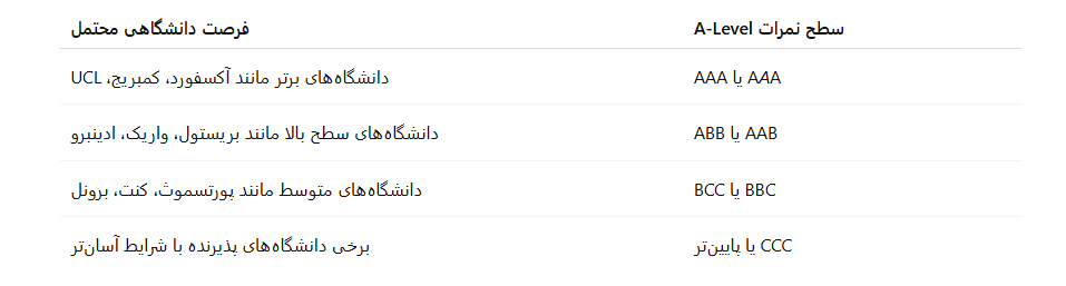جدول ارتباط نمرات A-Level با سطح دانشگاه