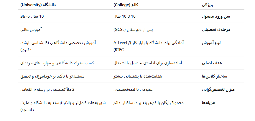 جدول مقایسه کالج و دانشگاه در انگلستان-تحصیل در کالج‌های انگلستان