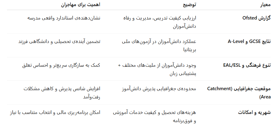 جدول معیارهای انتخاب بهترین مدارس لندن برای مهاجران